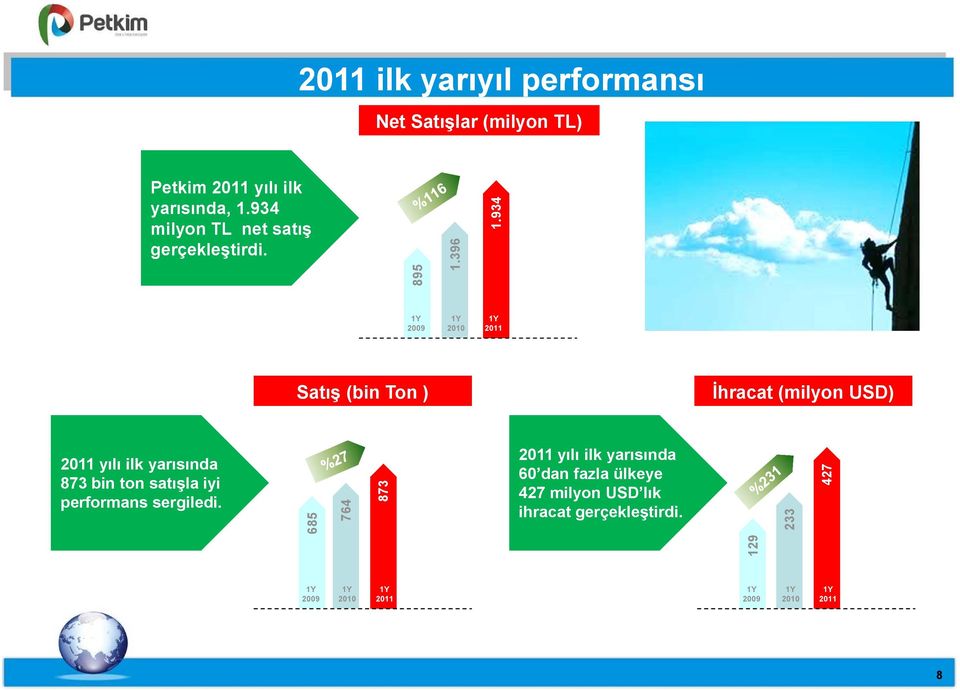 934 1Y 2009 1Y 2010 1Y 2011 Satış (bin Ton ) İhracat (milyon USD) 2011 yılı ilk yarısında 873 bin ton