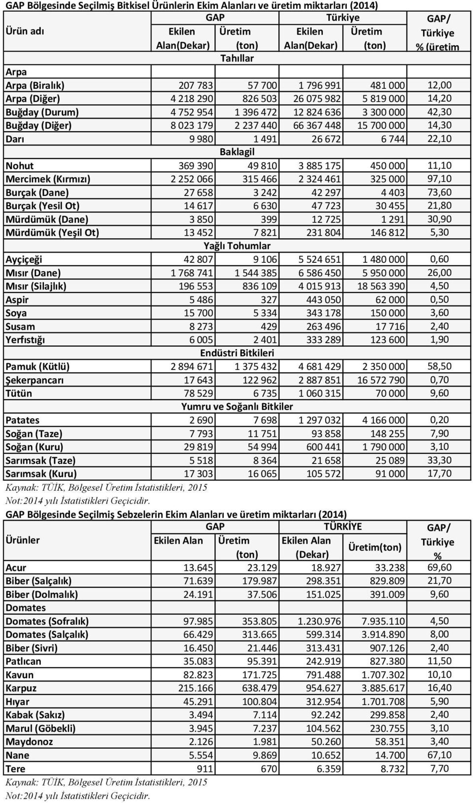 Darı 9 980 1 491 26 672 6 744 22,10 Baklagil Nohut 369 390 49 810 3 885 175 450 000 11,10 Mercimek (Kırmızı) 2 252 066 315 466 2 324 461 325 000 97,10 Burçak (Dane) 27 658 3 242 42 297 4 403 73,60