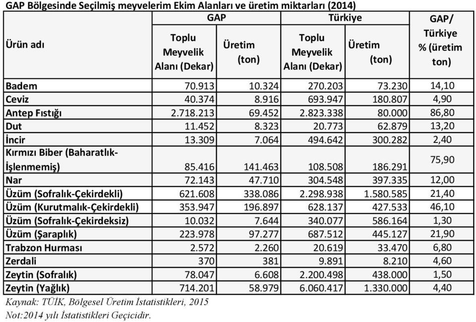 282 2,40 Kırmızı Biber (Baharatlık- İşlenmemiş) 85.416 141.463 108.508 186.291 75,90 Nar 72.143 47.710 304.548 397.335 12,00 Üzüm (Sofralık-Çekirdekli) 621.608 338.086 2.298.938 1.580.