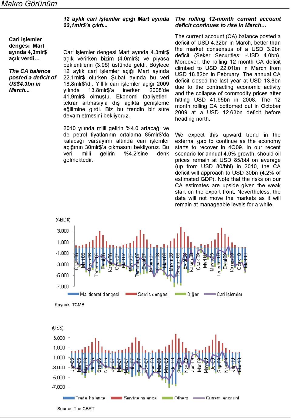 1mlr$ olurken Şubat ayında bu veri 18.8mlr$ idi. Yıllık cari işlemler açığı 29 yılında 13.8mlr$ a inerken 28 de 41.9mlr$ olmuştu.