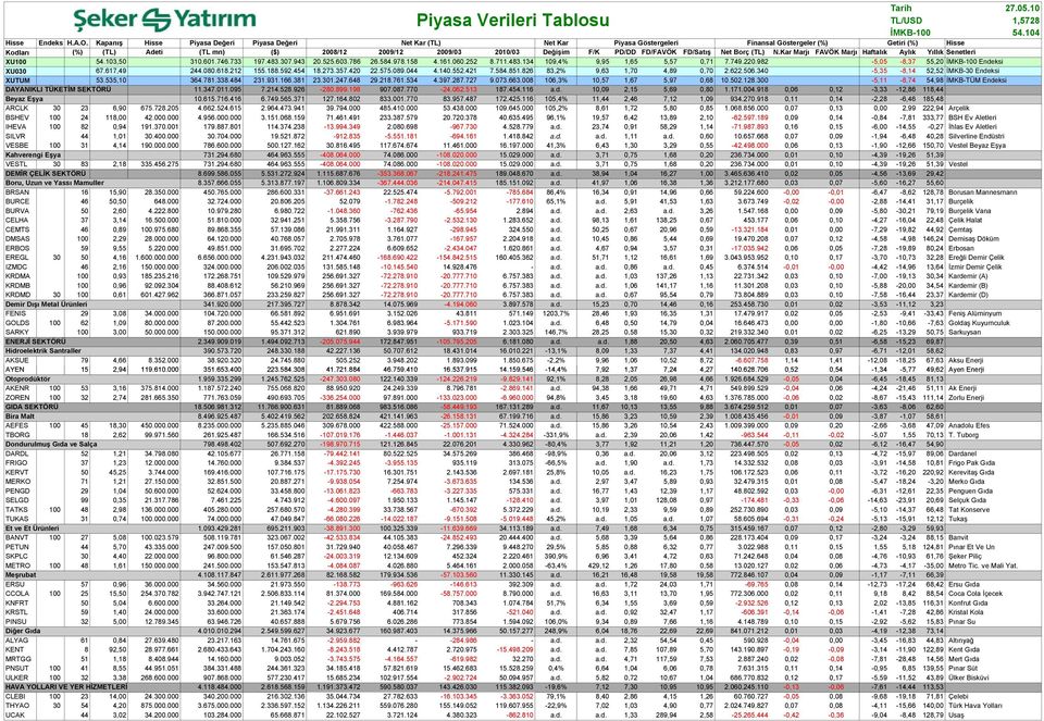 FD/FAVÖK FD/Satış Net Borç (TL) N.Kar Marjı FAVÖK Marjı Haftalık Aylık Yıllık Senetleri XU1 54.13,5 31.61.746.733 197.483.37.943 2.525.63.786 26.584.978.158 4.161.6.252 8.711.483.134 19,4% 9,95 1,65 5,57,71 7.