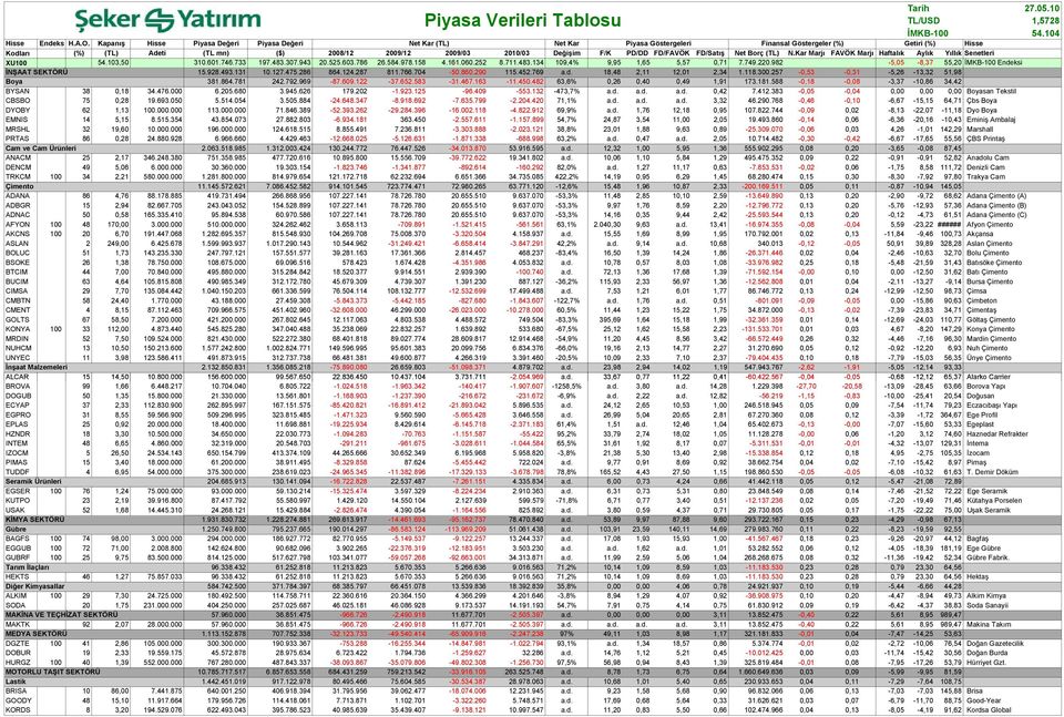 FD/FAVÖK FD/Satış Net Borç (TL) N.Kar Marjı FAVÖK Marjı Haftalık Aylık Yıllık Senetleri XU1 54.13,5 31.61.746.733 197.483.37.943 2.525.63.786 26.584.978.158 4.161.6.252 8.711.483.134 19,4% 9,95 1,65 5,57,71 7.