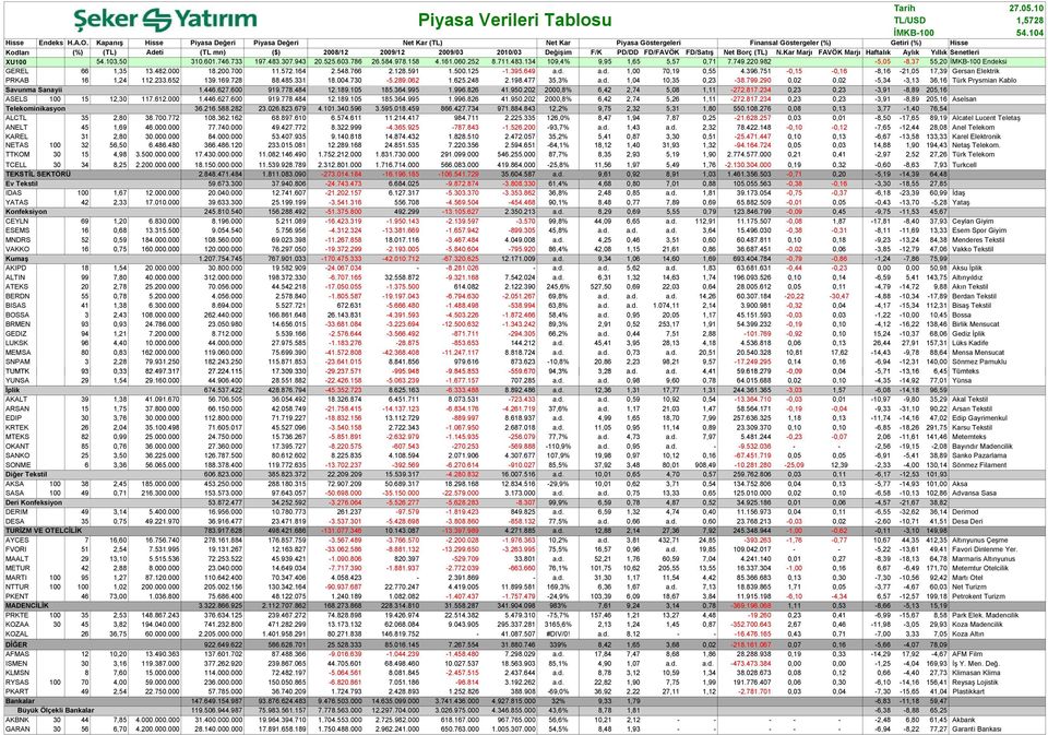 FD/FAVÖK FD/Satış Net Borç (TL) N.Kar Marjı FAVÖK Marjı Haftalık Aylık Yıllık Senetleri XU1 54.13,5 31.61.746.733 197.483.37.943 2.525.63.786 26.584.978.158 4.161.6.252 8.711.483.134 19,4% 9,95 1,65 5,57,71 7.