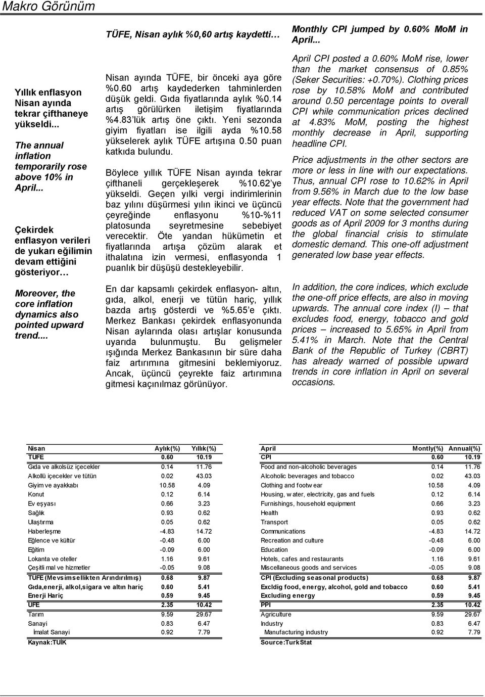 .. TÜFE, Nisan aylık %,6 artış kaydetti Nisan ayında TÜFE, bir önceki aya göre %.6 artış kaydederken tahminlerden düşük geldi. Gıda fiyatlarında aylık %.14 artış görülürken iletişim fiyatlarında %4.