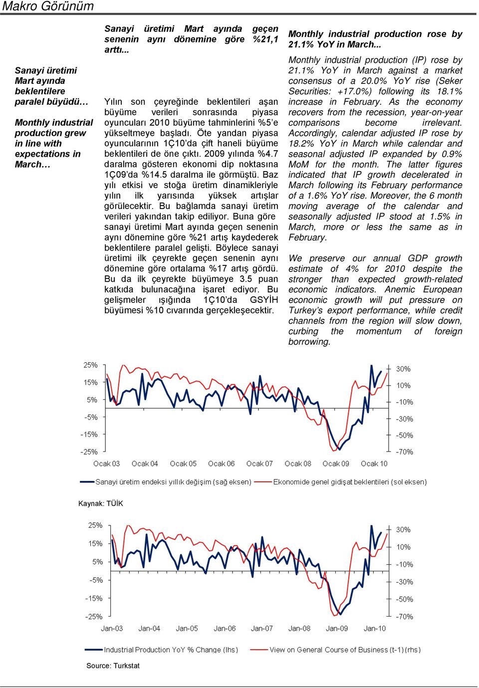 Öte yandan piyasa oyuncularının 1Ç1 da çift haneli büyüme beklentileri de öne çıktı. 29 yılında %4.7 daralma gösteren ekonomi dip noktasına 1Ç9 da %14.5 daralma ile görmüştü.