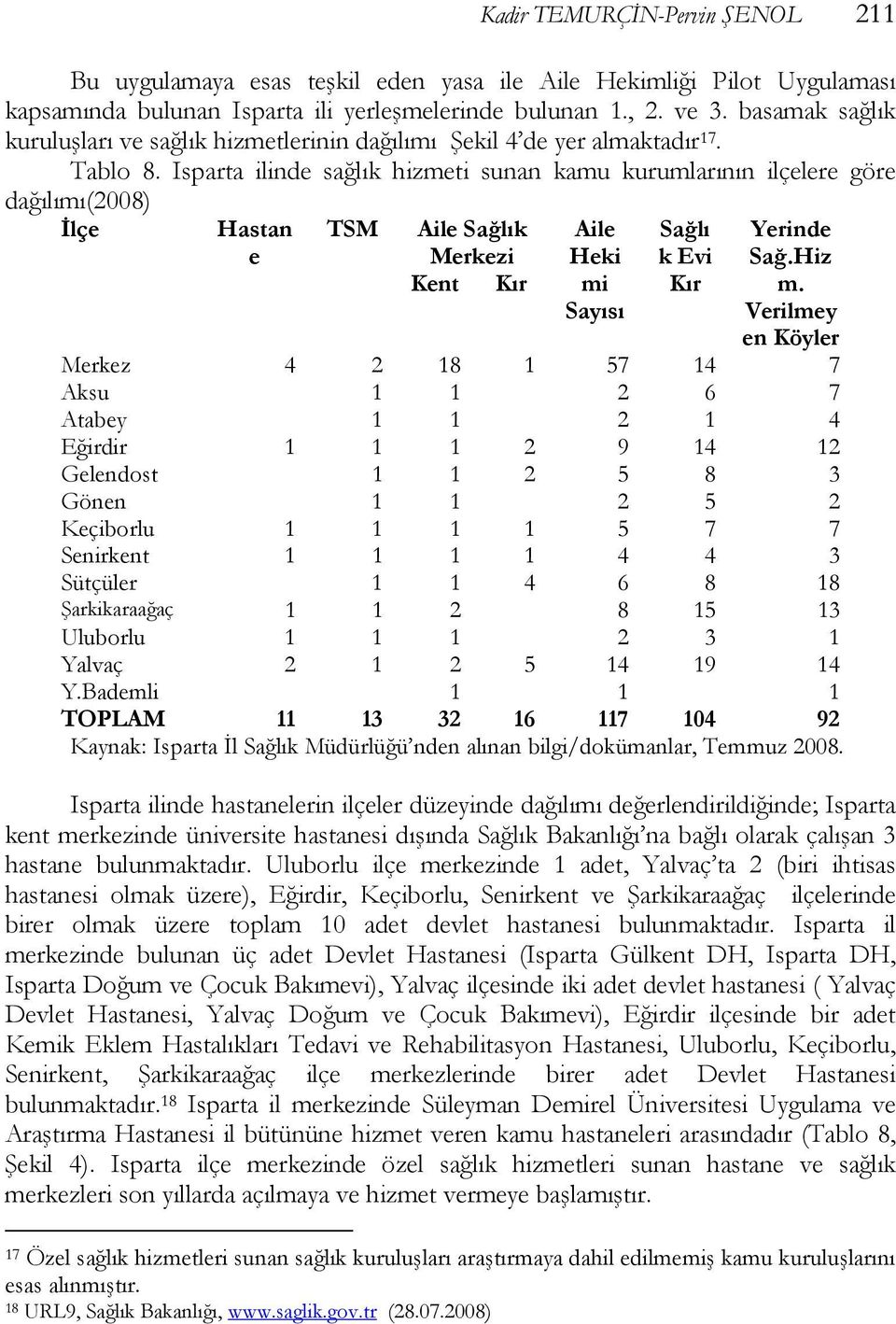 Isparta ilinde sağlık hizmeti sunan kamu kurumlarının ilçelere göre dağılımı(2008) İlçe Hastan e TSM Aile Sağlık Merkezi Kent Kır Aile Heki mi Sayısı Sağlı k Evi Kır Yerinde Sağ.Hiz m.