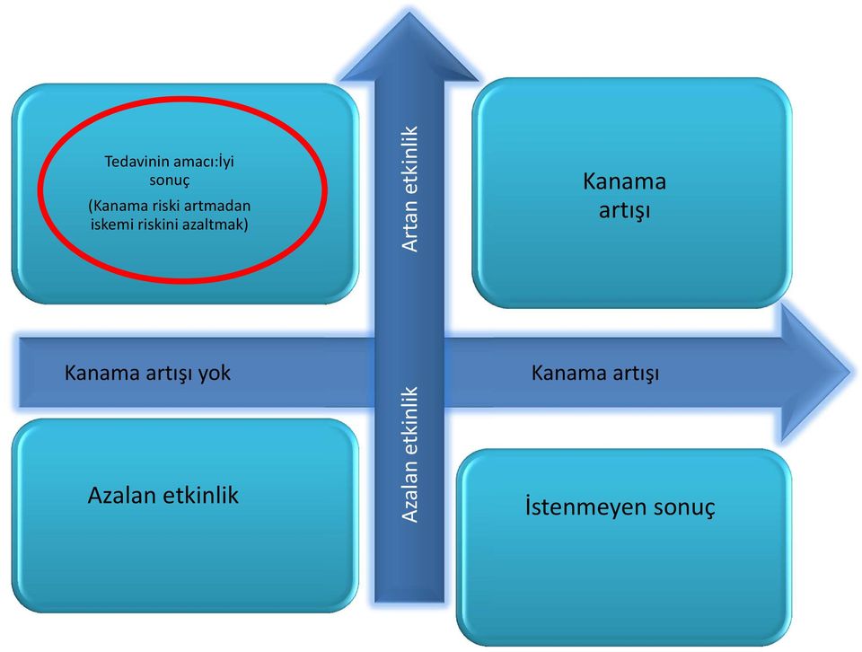 artışı yok Azalan etkinlik Azalan etkinlik