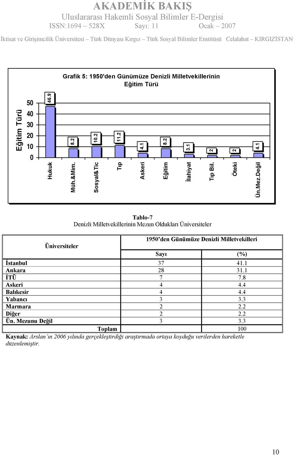 Değil Tablo-7 Denizli Milletvekillerinin Mezun Oldukları Üniversiteler 1950 den Günümüze Denizli Milletvekilleri Üniversiteler Sayı (%) İstanbul 37