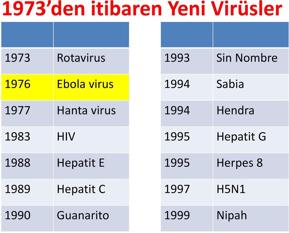 1989 Hepatit C 1990 Guanarito 1993 Sin Nombre 1994