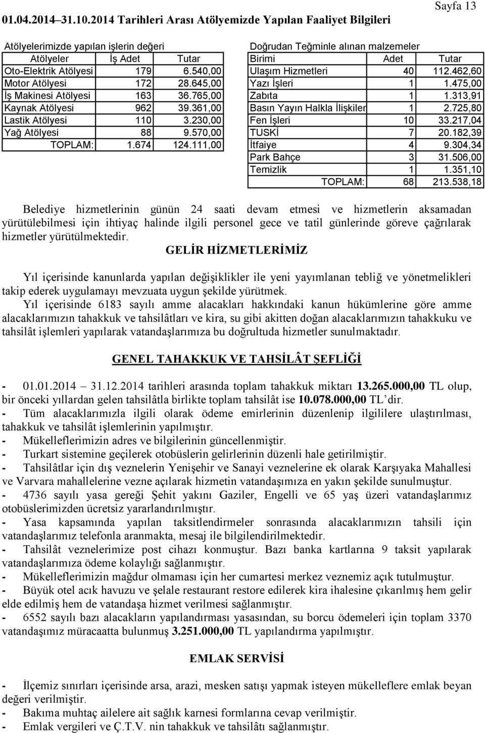 Atölyesi 179 6.540,00 Ulaşım Hizmetleri 40 112.462,60 Motor Atölyesi 172 28.645,00 Yazı İşleri 1 1.475,00 İş Makinesi Atölyesi 163 36.765,00 Zabıta 1 1.313,91 Kaynak Atölyesi 962 39.