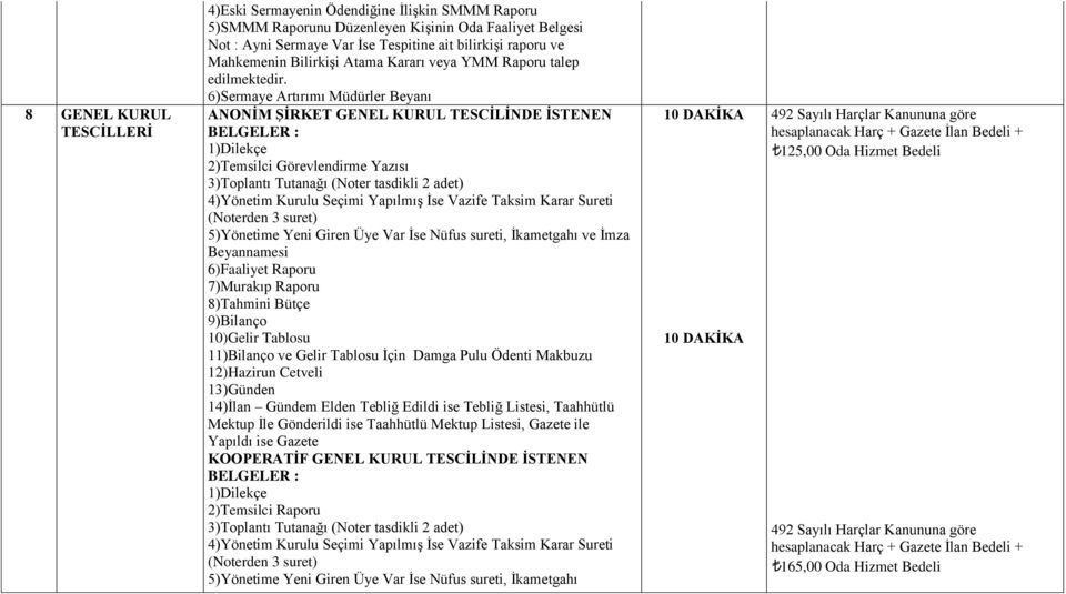 6)Sermaye Artırımı Müdürler Beyanı ANONĠM ġġrket GENEL KURUL TESCĠLĠNDE ĠSTENEN BELGELER : 2)Temsilci Görevlendirme Yazısı 3)Toplantı Tutanağı (Noter tasdikli 2 adet) 4)Yönetim Kurulu Seçimi Yapılmış