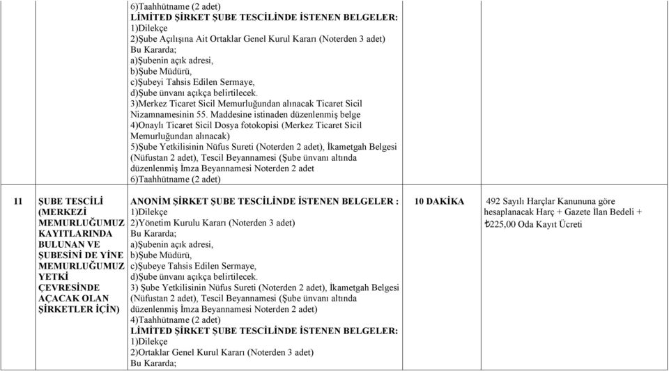 Maddesine istinaden düzenlenmiş belge 4)Onaylı Ticaret Sicil Dosya fotokopisi (Merkez Ticaret Sicil Memurluğundan alınacak) 5)Şube Yetkilisinin Nüfus Sureti (Noterden 2 adet), İkametgah Belgesi