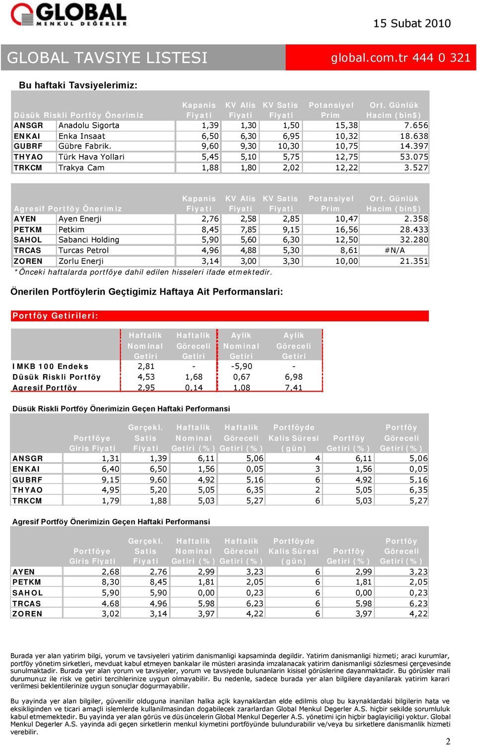 9,60 9,30 10,30 10,75 14.397 THYAO Türk Hava Yollari 5,45 5,10 5,75 12,75 53.075 TRKCM Trakya Cam 1,88 1,80 2 12,22 3.527 Kapanis KV Alis KV Satis Potansiyel Ort.