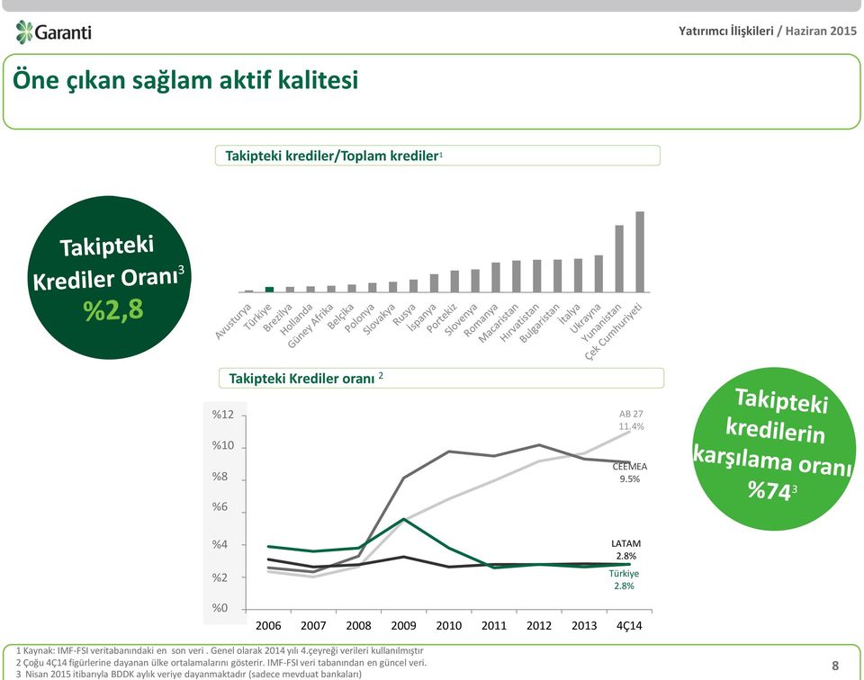 8% 2006 2007 2008 2009 2010 2011 2012 2013 4Ç14 1 Kaynak: IMF-FSI veritabanındaki en son veri. Genel olarak 2014 yılı 4.