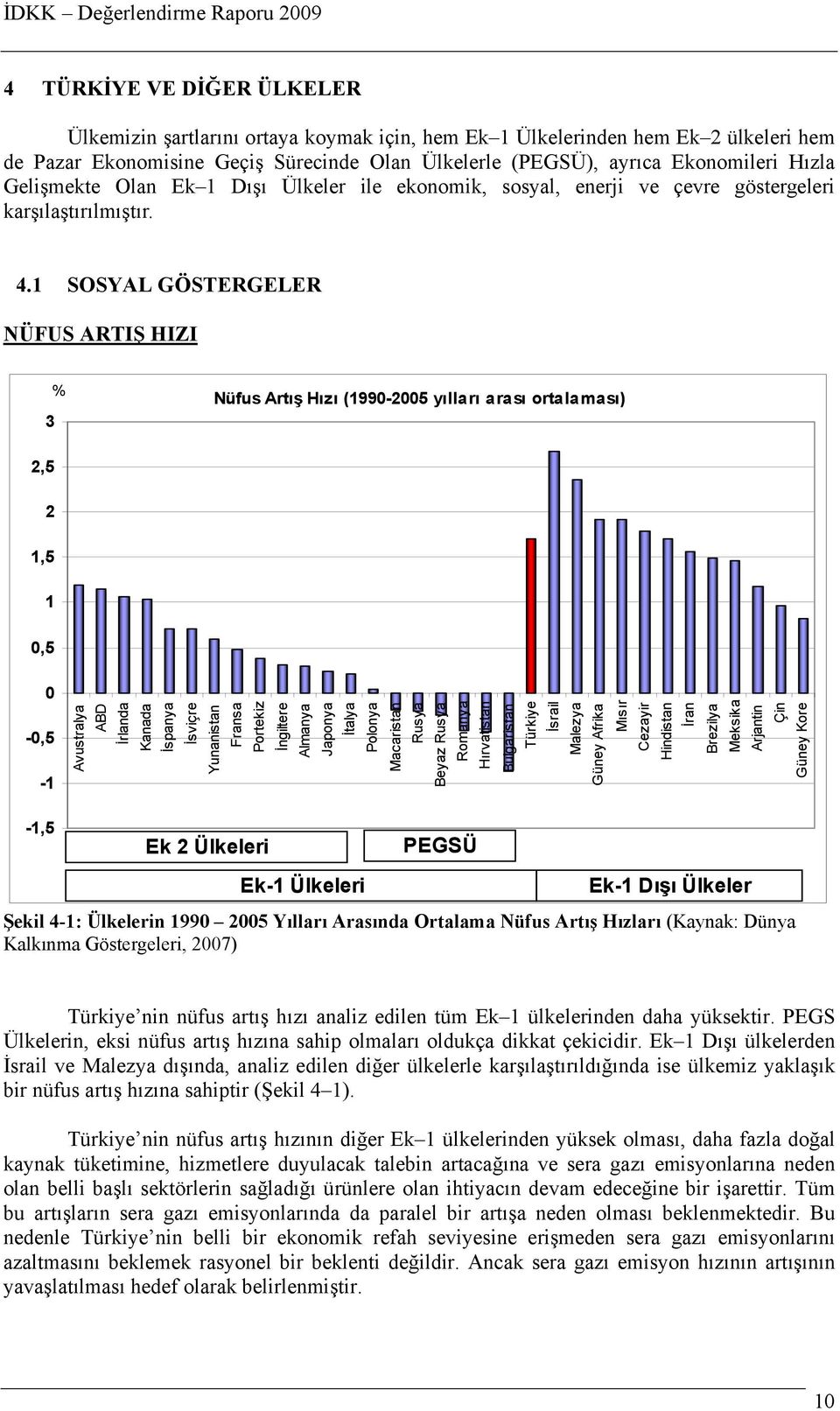 1 SOSYAL GÖSTERGELER NÜFUS ARTIŞ HIZI 3 % Nüfus Artış Hızı (1990-2005 yılları arası ortalaması) 2,5 2 1,5 1 0,5 0-0,5-1 Avustralya ABD İrlanda Kanada İspanya İsviçre Yunanistan Fransa Portekiz