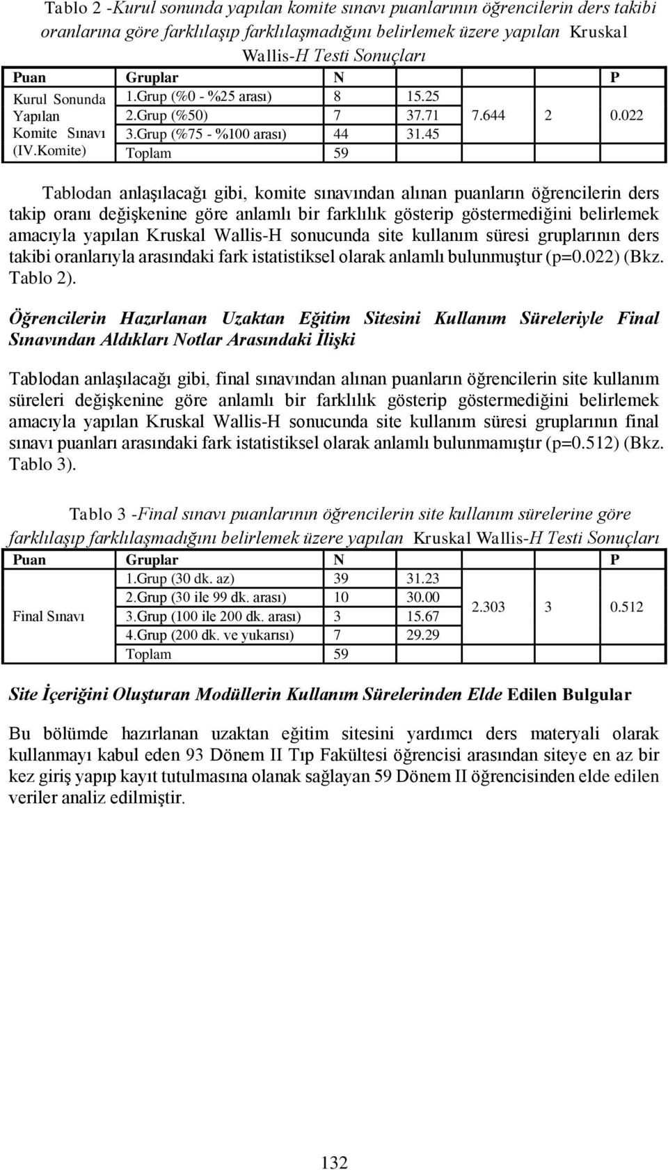 022 Tablodan anlaşılacağı gibi, komite sınavından alınan puanların öğrencilerin ders takip oranı değişkenine göre anlamlı bir farklılık gösterip göstermediğini belirlemek amacıyla yapılan Kruskal