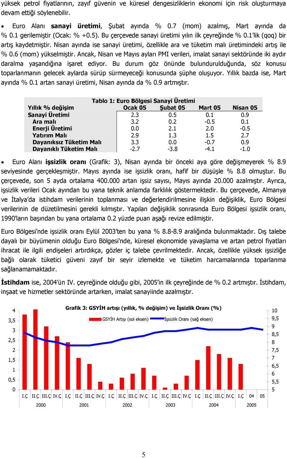 Nisan ayında ise sanayi üretimi, özellikle ara ve tüketim malı üretimindeki artış ile % 0.6 (mom) yükselmiştir.