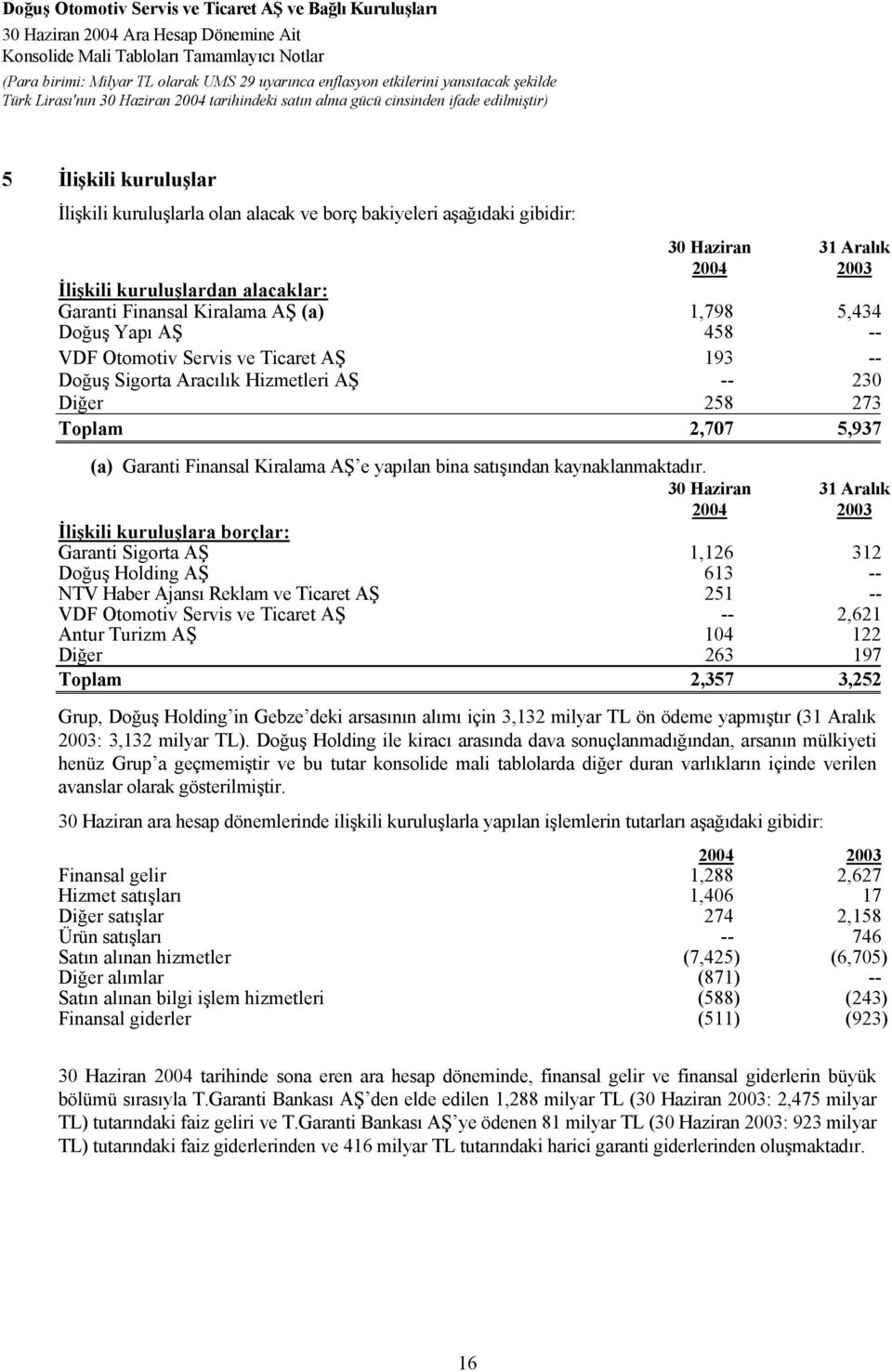 İlişkili kuruluşlara borçlar: Garanti Sigorta AŞ 1,126 312 Doğuş Holding AŞ 613 -- NTV Haber Ajansı Reklam ve Ticaret AŞ 251 -- VDF Otomotiv Servis ve Ticaret AŞ -- 2,621 Antur Turizm AŞ 104 122