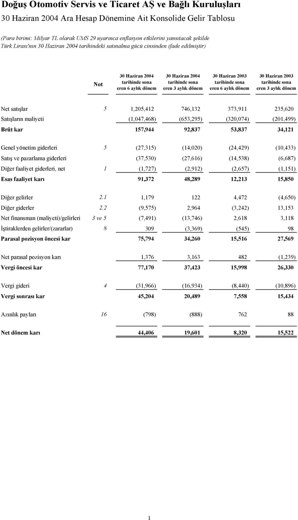 (653,295) (320,074) (201,499) Brüt kar 157,944 92,837 53,837 34,121 Genel yönetim giderleri 5 (27,315) (14,020) (24,429) (10,433) Satış ve pazarlama giderleri (37,530) (27,616) (14,538) (6,687) Diğer