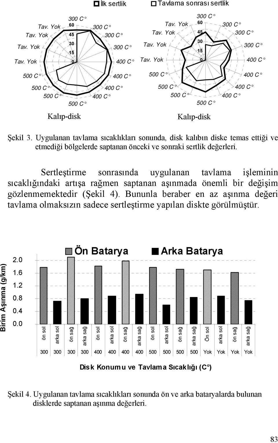 Sertleştirme sonrasında uygulanan tavlama işleminin sıcaklığındaki artışa rağmen saptanan aşınmada önemli bir değişim gözlenmemektedir (Şekil 4).