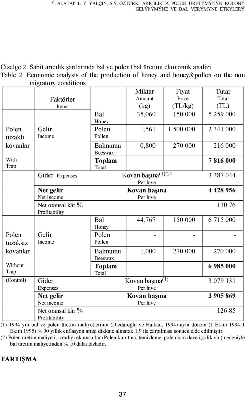 Polen tuzaklı kovanlar With Trap Polen tuzaksız kovanlar Without Trap (Control) Gelir Income Faktörler Items Bal Honey Polen Pollen Miktar Amount (kg) Fiyat Price (TL/kg) Tutar Total (TL) 35,060 150