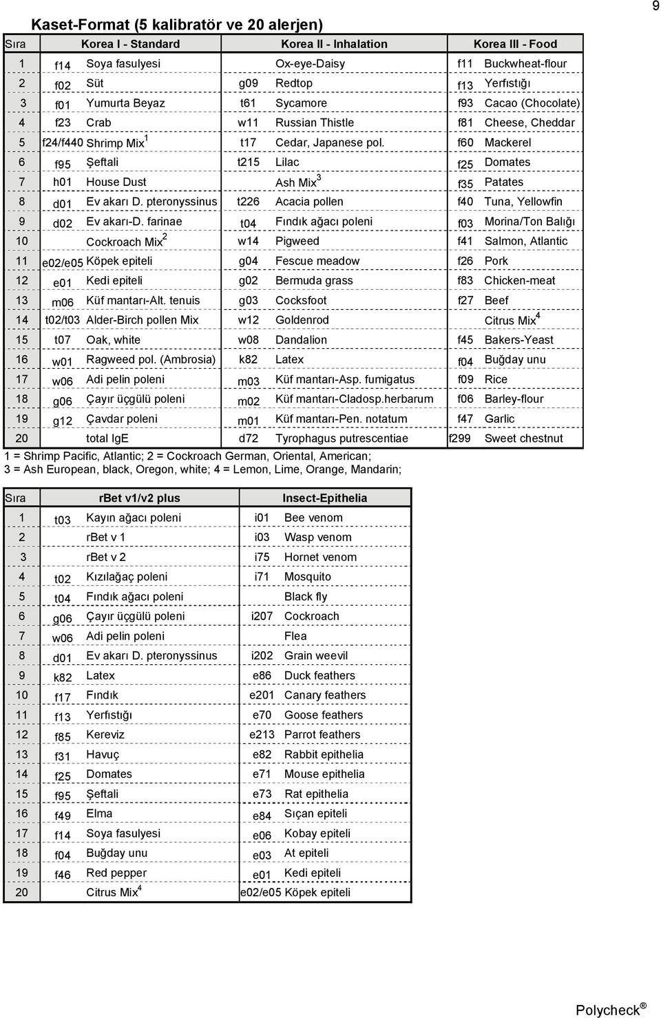 f60 Mackerel 6 f95 Şeftali t215 Lilac f25 Domates 7 h01 House Dust Ash Mix 3 f35 Patates 8 d01 Ev akarı D. pteronyssinus t226 Acacia pollen f40 Tuna, Yellowfin 9 d02 Ev akarı-d.