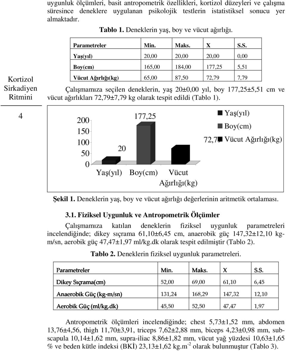 S. Yaş(yıl) 20,00 20,00 20,00 0,00 Boy(cm) 165,00 184,00 177,25 5,51 Kortizol Sirkadiyen Ritmini Vücut Ağırlığı(kg) 65,00 87,50 72,79 7,79 Çalışmamıza seçilen deneklerin, yaş 20±0,00 yıl, boy