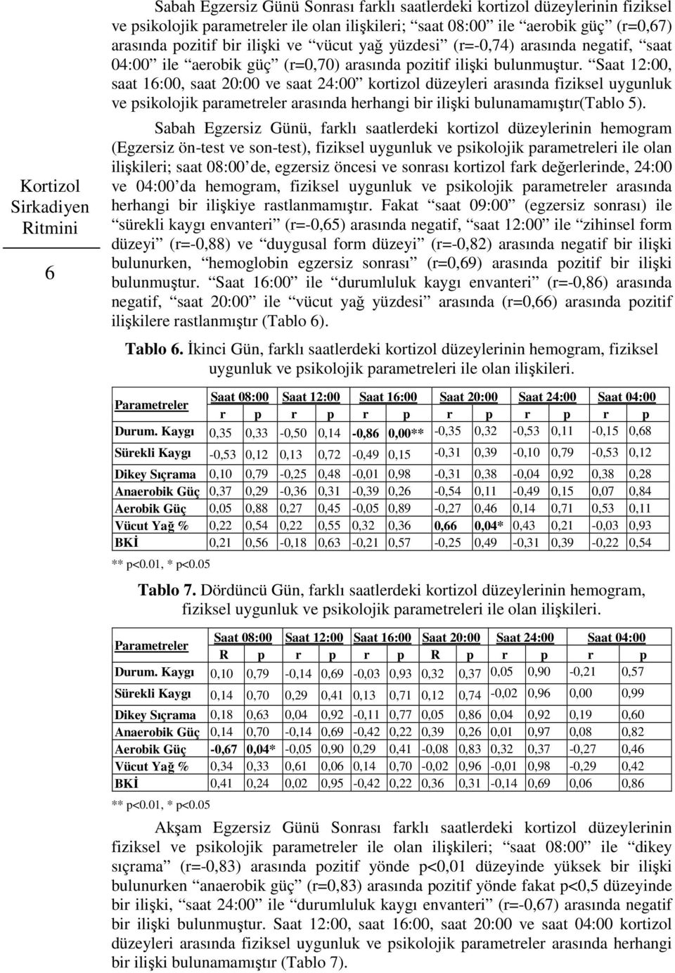 Saat 12:00, saat 16:00, saat 20:00 ve saat 24:00 kortizol düzeyleri arasında fiziksel uygunluk ve psikolojik parametreler arasında herhangi bir ilişki bulunamamıştır(tablo 5).