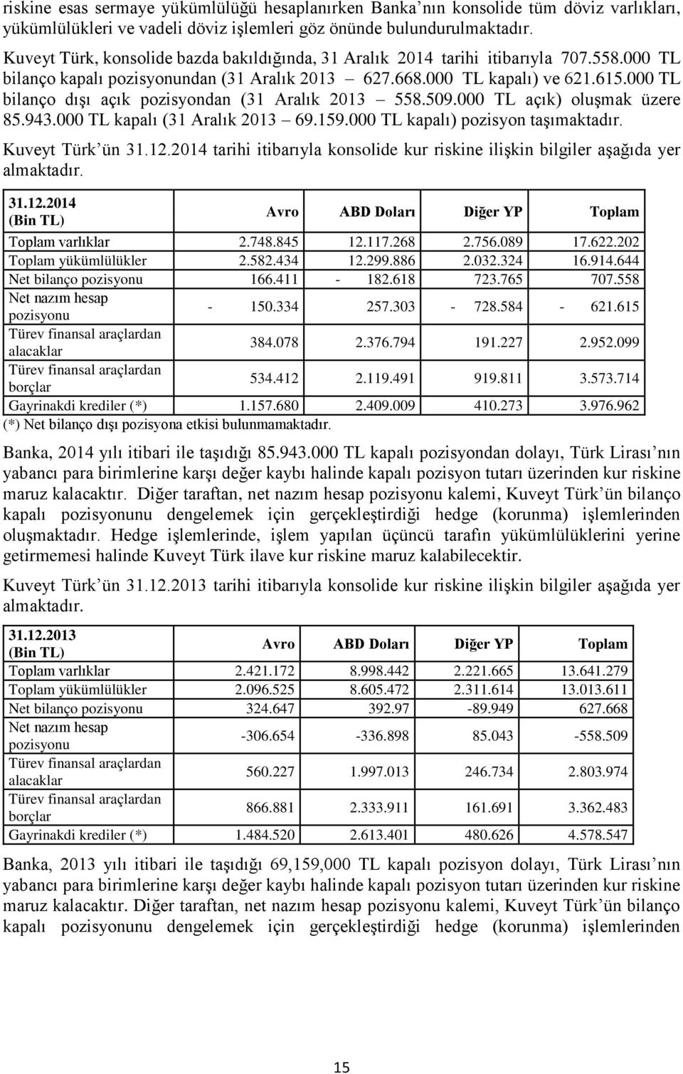 000 TL bilanço dışı açık pozisyondan (31 Aralık 2013 558.509.000 TL açık) oluşmak üzere 85.943.000 TL kapalı (31 Aralık 2013 69.159.000 TL kapalı) pozisyon taşımaktadır. Kuveyt Türk ün 31.12.