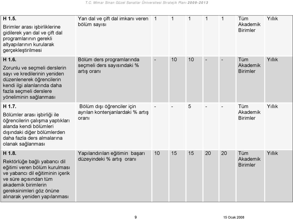 sayısındaki % artış oranı - 10 10 - - Tüm H 1.7.