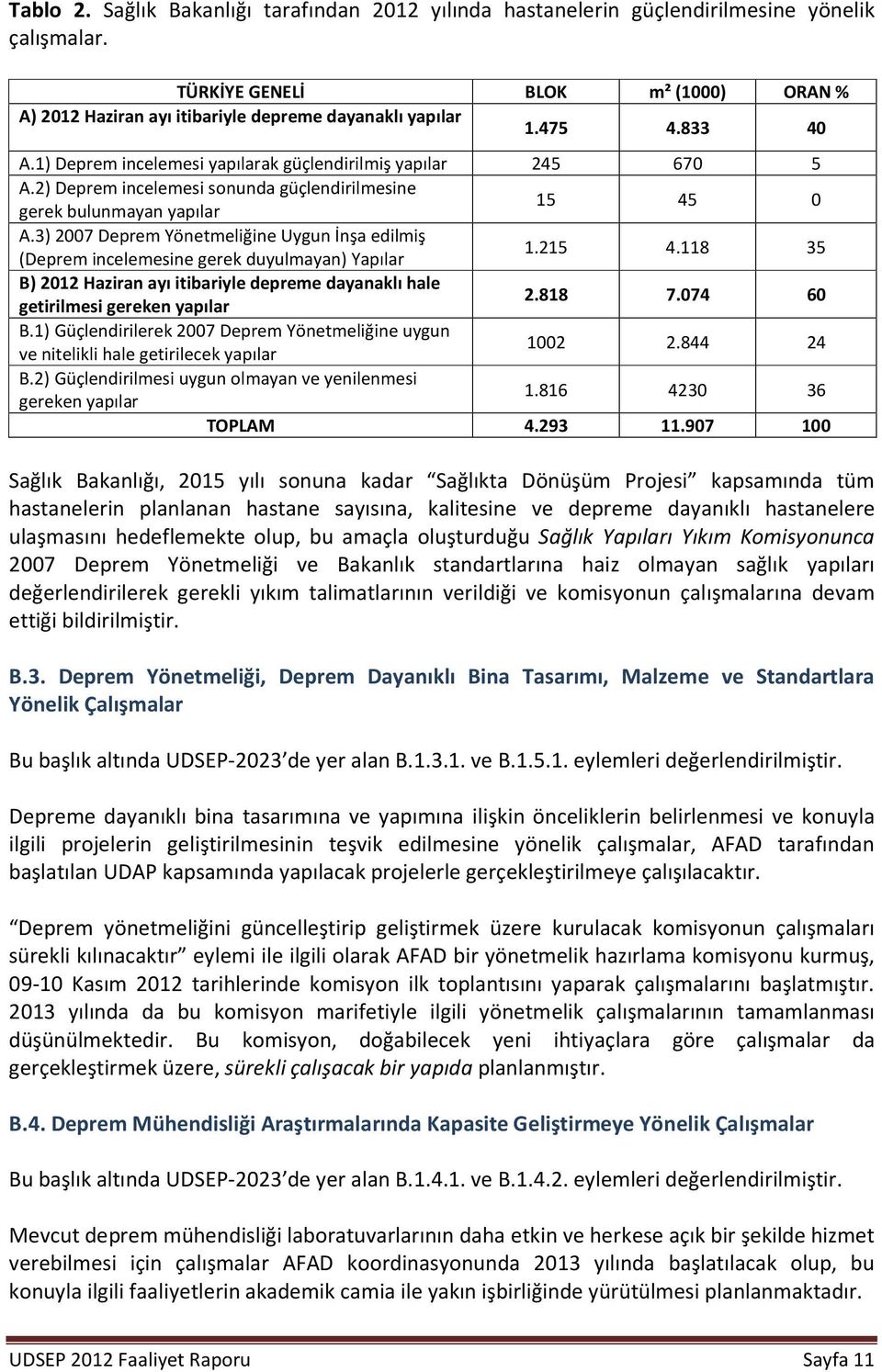 3) 2007 Deprem Yönetmeliğine Uygun İnşa edilmiş (Deprem incelemesine gerek duyulmayan) Yapılar 1.215 4.118 35 B) 2012 Haziran ayı itibariyle depreme dayanaklı hale getirilmesi gereken yapılar 2.818 7.