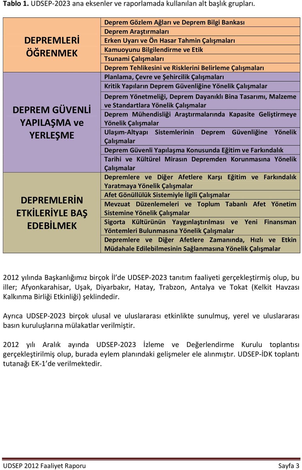 Çalışmaları Kamuoyunu Bilgilendirme ve Etik Tsunami Çalışmaları Deprem Tehlikesini ve Risklerini Belirleme Çalışmaları Planlama, Çevre ve Şehircilik Çalışmaları Kritik Yapıların Deprem Güvenliğine