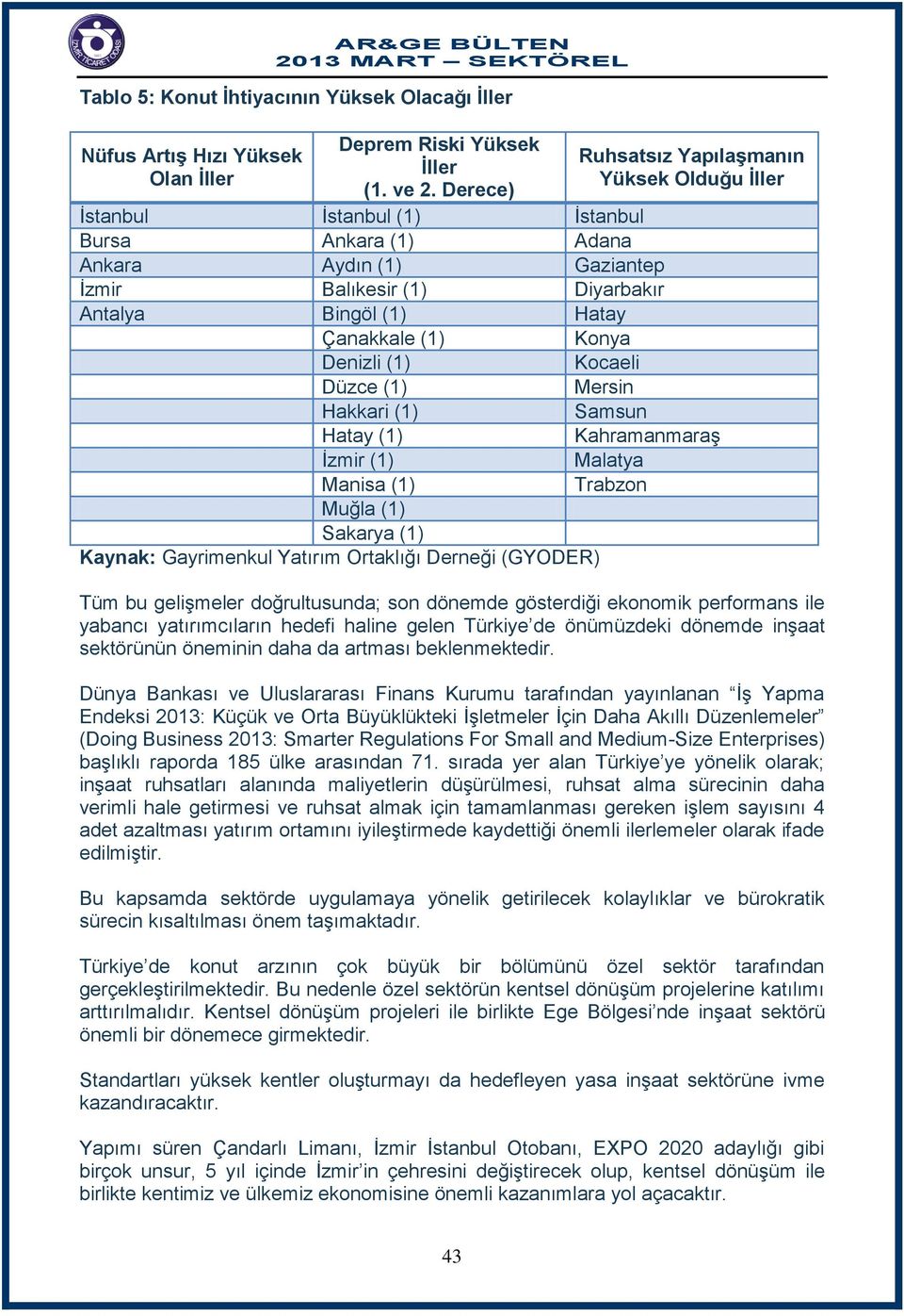 (1) Konya Denizli (1) Kocaeli Düzce (1) Mersin Hakkari (1) Samsun Hatay (1) Kahramanmaraş İzmir (1) Malatya Manisa (1) Trabzon Muğla (1) Sakarya (1) Kaynak: Gayrimenkul Yatırım Ortaklığı Derneği