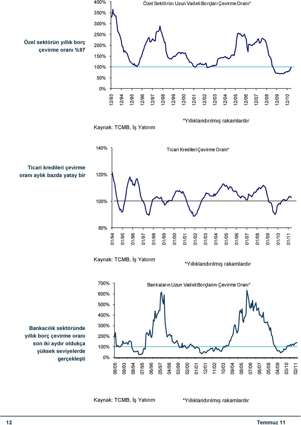 100% 80% 01/94 01/95 01/96 01/97 01/98 01/99 01/00 01/01 01/02 01/03 01/04 01/05 01/06 01/07 01/08 01/09 01/10 01/11 Kaynak: TCMB, İş Yatırım *Yıllıklandırılmış rakamlardır 700% 600% Bankaların Uzun