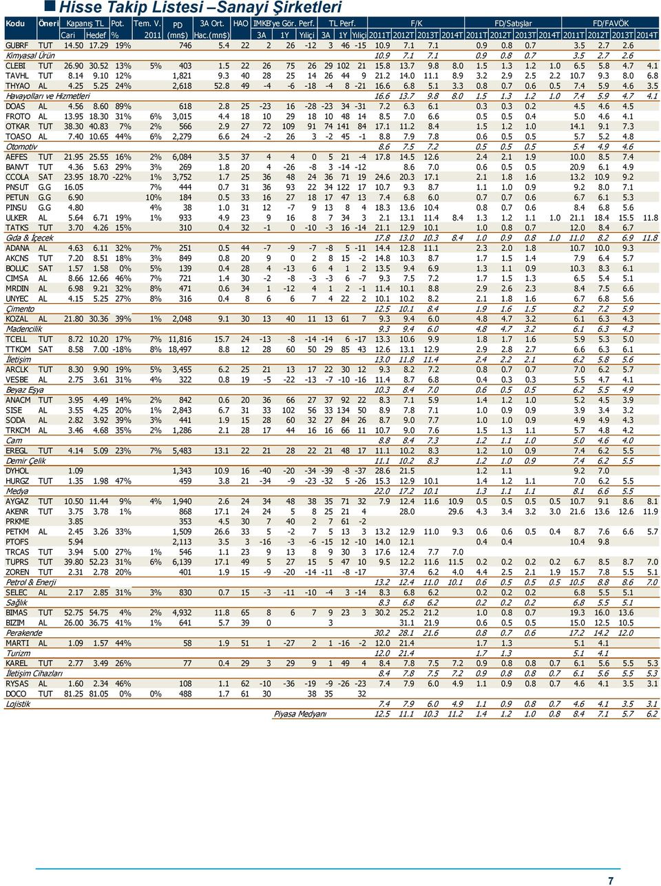 6 Kimyasal Ürün 10.9 7.1 7.1 0.9 0.8 0.7 3.5 2.7 2.6 CLEBI TUT 26.90 30.52 13% 5% 403 1.5 22 26 75 26 29 102 21 15.8 13.7 9.8 8.0 1.5 1.3 1.2 1.0 6.5 5.8 4.7 4.1 TAVHL TUT 8.14 9.10 12% 1,821 9.