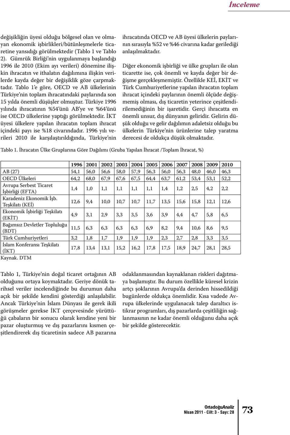 Tablo 1 e göre, OECD ve AB ülkelerinin Türkiye nin toplam ihracatındaki paylarında son 15 yılda önemli düşüşler olmuştur.