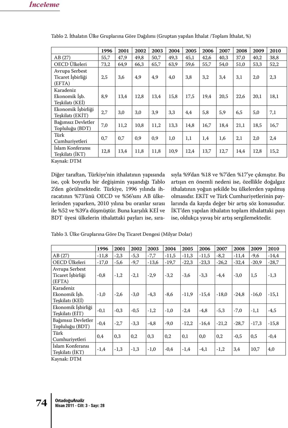 38,8 OECD Ülkeleri 73,2 64,9 66,3 65,7 63,9 59,6 55,7 54,0 51,0 53,3 52,2 Avrupa Serbest Ticaret İşbirliği 2,5 3,6 4,9 4,9 4,0 3,8 3,2 3,4 3,1 2,0 2,3 (EFTA) Karadeniz Ekonomik İşb.