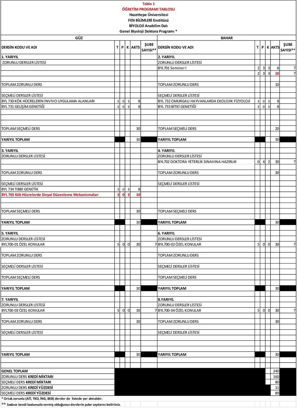 BİTKİ GENETİĞİ 3 0 3 8 30 0 BYL70 DOKTORA YETERLİK SINAVINA HAZIRLIK 0 4 30 7 30 BYL 734 TIBBİ GENETİK 3 0 3 8 BYL 765 Kök Hücrelerde Sinyal Düzenleme Mekanizmaları 3 0 3 10 30 5. YARIYIL 6.