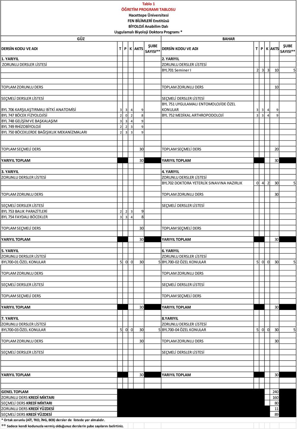 3 4 9 BYL 748 GELİŞİM VE BAŞKALAŞIM 3 3 4 9 BYL 749 RHİZOBİYOLOJİ 3 9 BYL 750 BÖCEKLERDE BAĞIŞIKLIK MEKANİZMALARI 3 3 9 30 0 BYL70 DOKTORA YETERLİK SINAVINA HAZIRLIK 0 4 30 5 30 BYL 753 BALIK