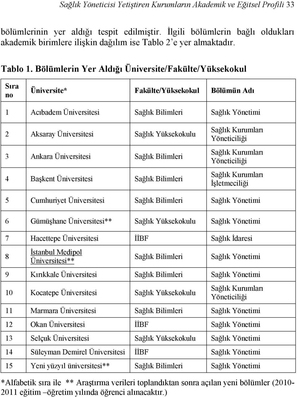 Bölümlerin Yer Aldığı Üniversite/Fakülte/Yüksekokul Sıra no Üniversite* Fakülte/Yüksekokul Bölümün Adı 1 Acıbadem Sağlık Bilimleri Sağlık Yönetimi 2 Aksaray Sağlık Yüksekokulu 3 Ankara Sağlık