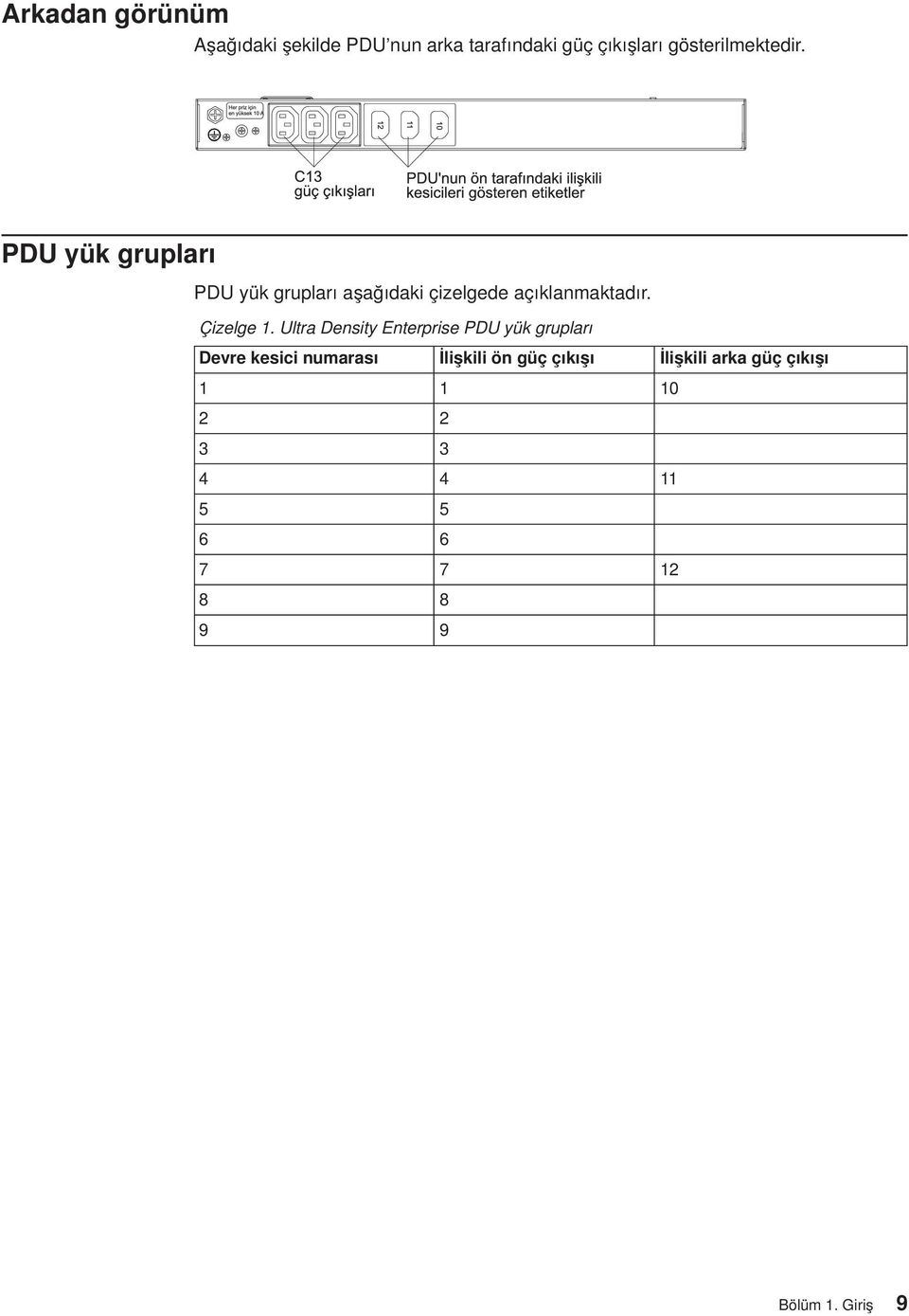 PDU yük grupları PDU yük grupları aşağıdaki çizelgede açıklanmaktadır. Çizelge 1.