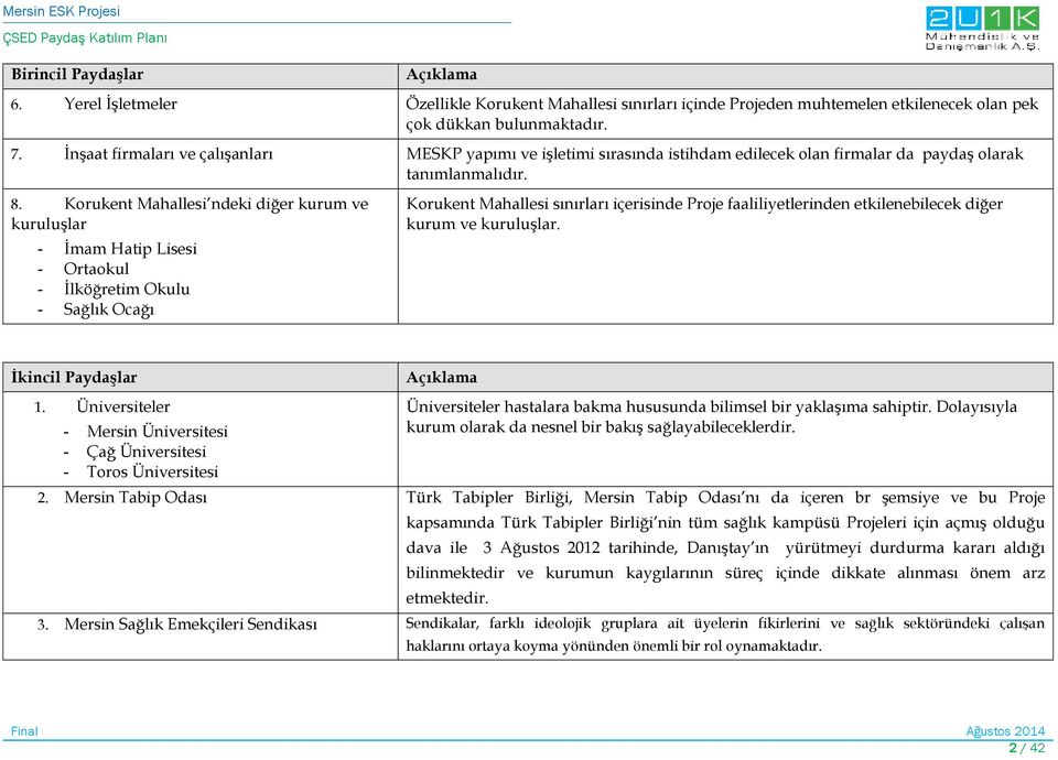 Korukent Mahallesi ndeki diğer kurum ve kuruluşlar - İmam Hatip Lisesi - Ortaokul - İlköğretim Okulu - Sağlık Ocağı Korukent Mahallesi sınırları içerisinde Proje faaliliyetlerinden etkilenebilecek