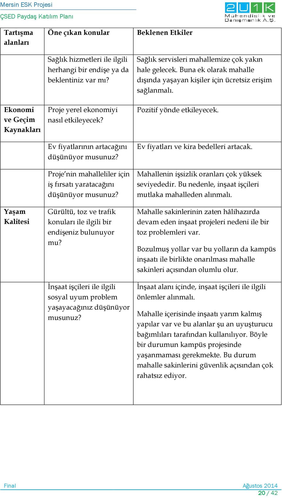 İnşaat işçileri ile ilgili sosyal uyum problem yaşayacağınız düşünüyor musunuz? Beklenen Etkiler Sağlık servisleri mahallemize çok yakın hale gelecek.