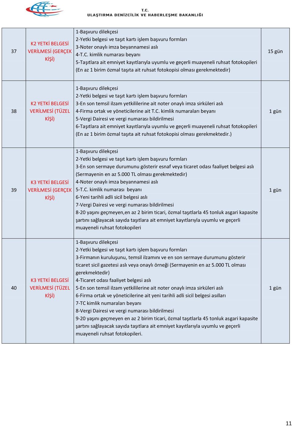 BELGESİ (TÜZEL KİŞİ) 1-Başvuru dilekçesi 2-Yetki belgesi ve taşıt kartı işlem başvuru formları 3-En son temsil ilzam yetkililerine ait noter onaylı imza sirküleri aslı 4-Firma ortak ve yöneticilerine