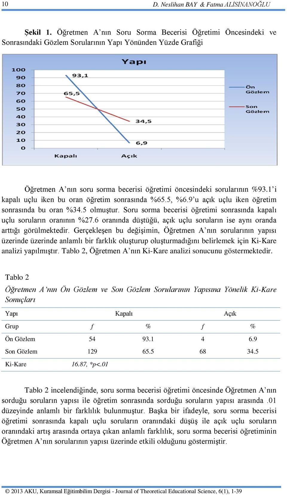 1 i kapalı uçlu iken bu oran öğretim sonrasında %65.5, %6.9 u açık uçlu iken öğretim sonrasında bu oran %34.5 olmuştur. Soru sorma becerisi öğretimi sonrasında kapalı uçlu soruların oranının %27.