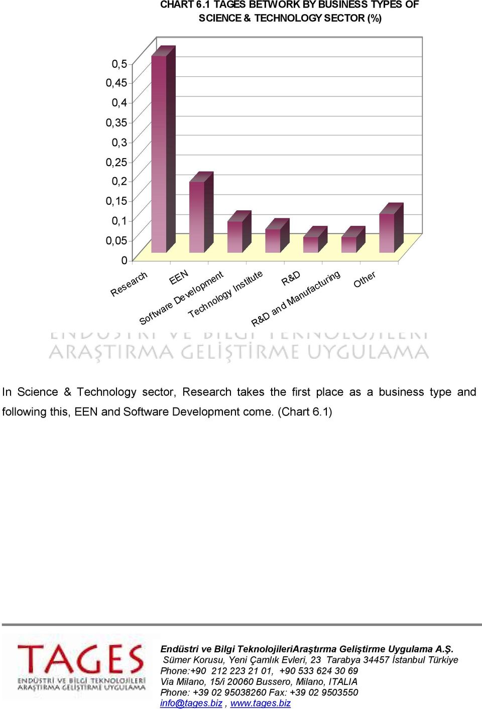 0,3 0,25 0,2 0,15 0,1 0,05 0 Research EEN Software Development Technology Institute R&D