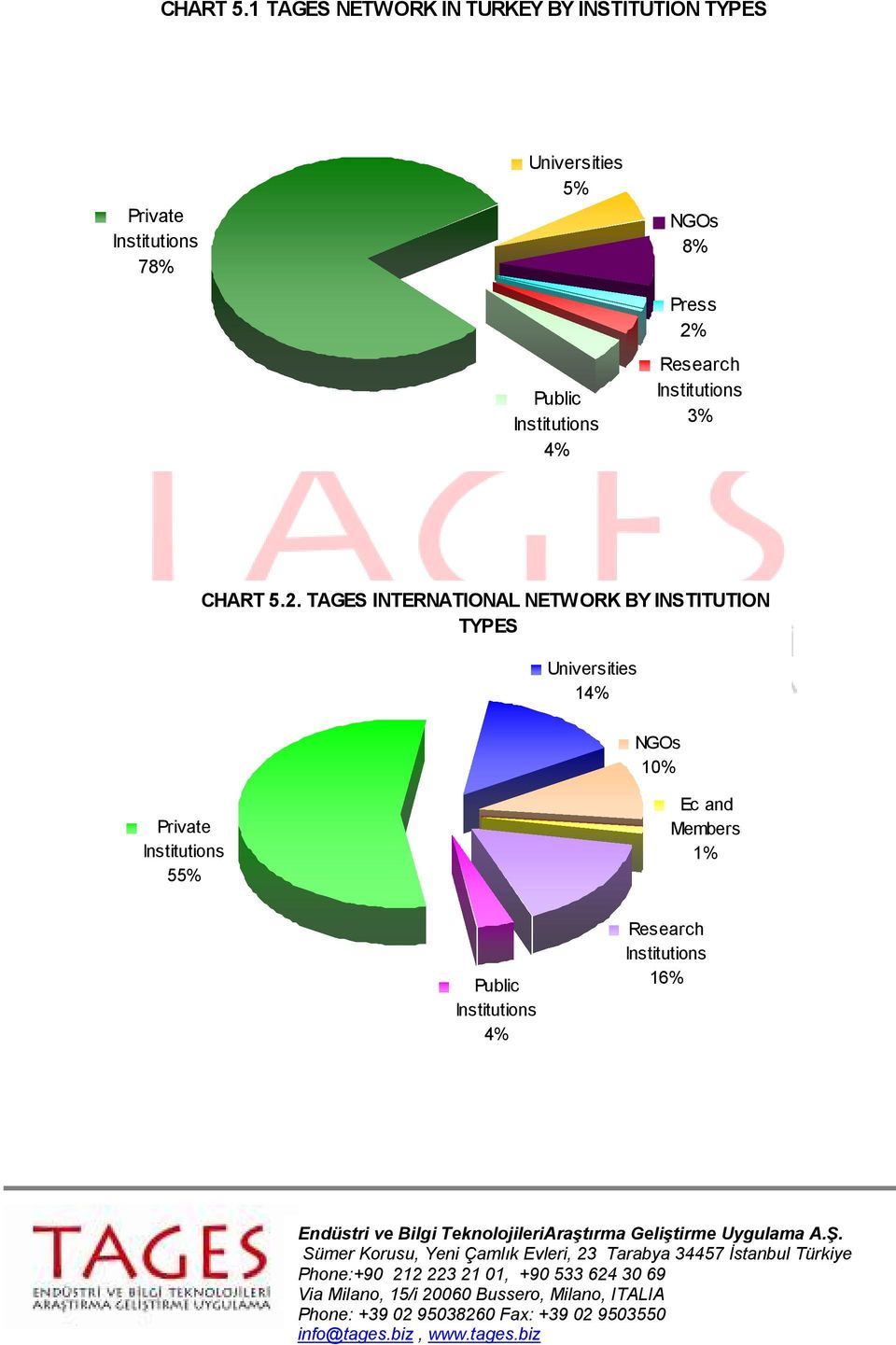 Universities 5% Public Institutions 4% NGOs 8% Press Research Institutions 3% 2.