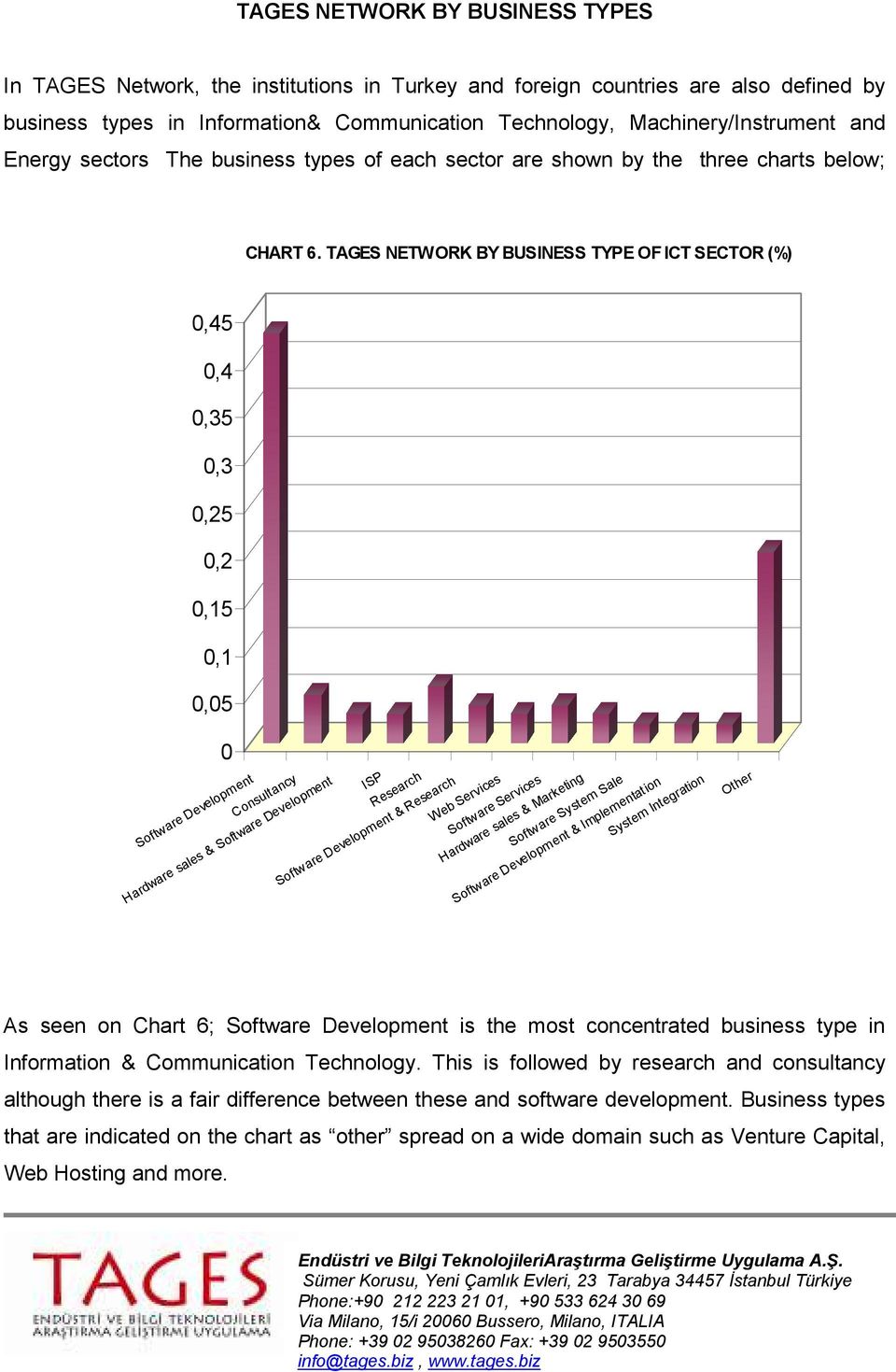 TAGES NETWORK BY BUSINESS TYPE OF ICT SECTOR (%) 0,45 0,4 0,35 0,3 0,25 0,2 0,15 0,1 0,05 0 Software Development Consultancy Hardware sales & Software Development ISP Research Software Development &