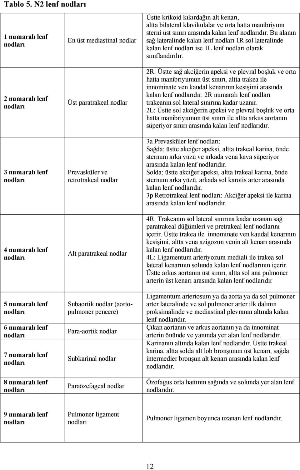 nodları En üst mediastinal nodlar Üst paratrakeal nodlar Prevasküler ve retrotrakeal nodlar Alt paratrakeal nodlar Subaortik nodlar (aortopulmoner pencere) Para-aortik nodlar Subkarinal nodlar