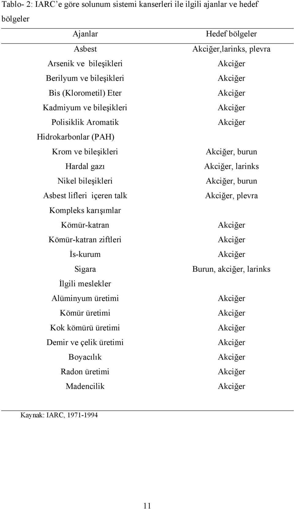 bileşikleri Akciğer, burun Asbest lifleri içeren talk Akciğer, plevra Kompleks karışımlar Kömür-katran Akciğer Kömür-katran ziftleri Akciğer İs-kurum Akciğer Sigara Burun, akciğer, larinks İlgili